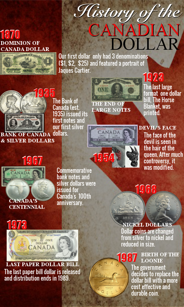 History of the Canadian Dollar Infographic